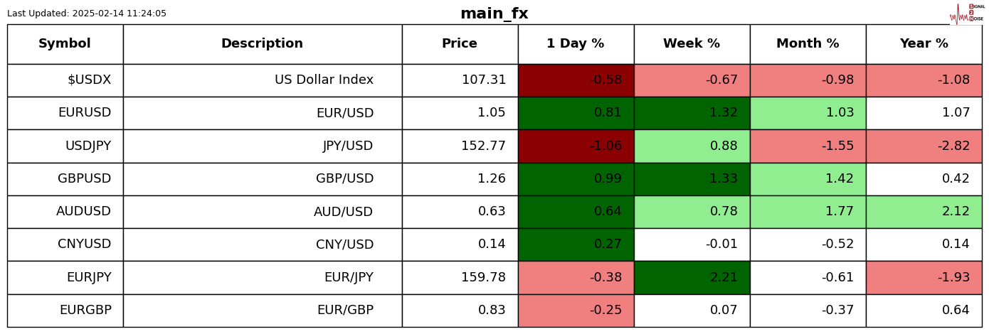 周三（2月26日），“Magnificent 7”中的表现为：英伟达上涨3.67%，Meta Platforms上涨2.46%，亚马逊上涨0.68%，微软上涨0.46%；谷歌 A 下跌1.53%，苹果下跌2.7%，特斯拉下跌3.96%。另外，台积电ADR上涨2.77%，礼来制药上涨1.46%，AMD上涨0.75%，巴菲特的伯克希尔哈撒韦B类股下跌1.14%。