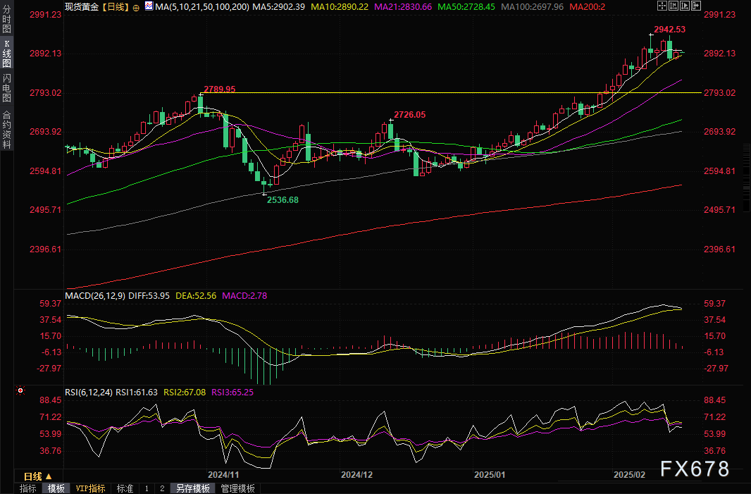 捷克2月通胀下降至五个月最低,能源价格持续走低
