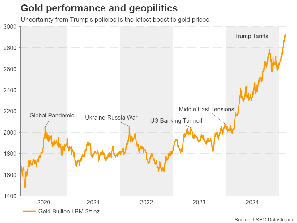 欧洲汽车制造板块涨势明显,法国圣戈班、雷诺与沃尔沃股价上涨,而斯泰兰蒂斯则出现下跌