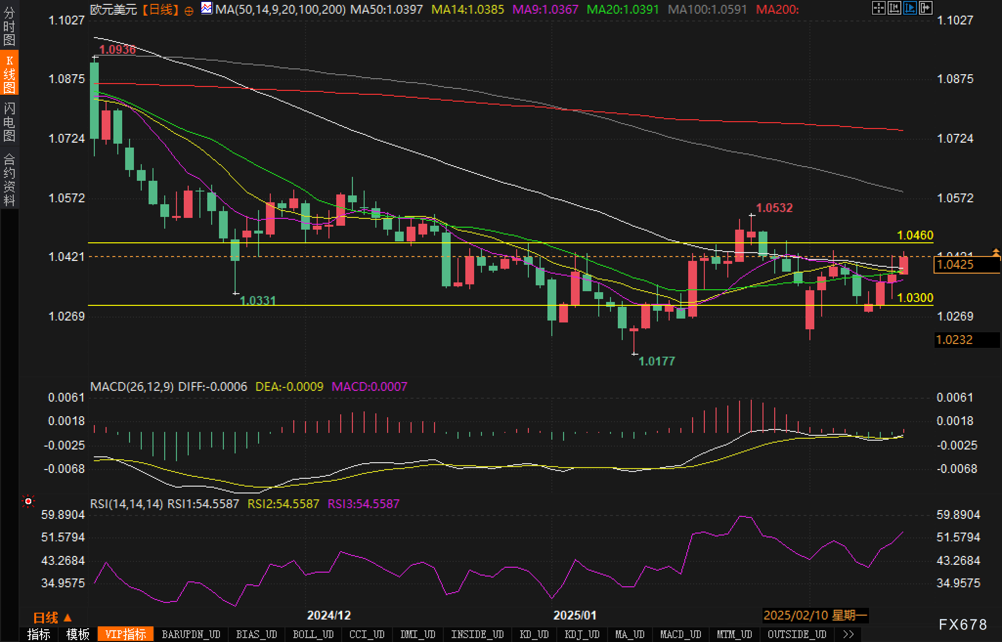 在周三的交易中，10年期美国国债收益率跌破3个月期国债收益率，出现“收益率曲线倒挂”现象。这一现象被认为是有效的经济衰退预测指标之一，提示美联储关注的衰退信号再次显现。