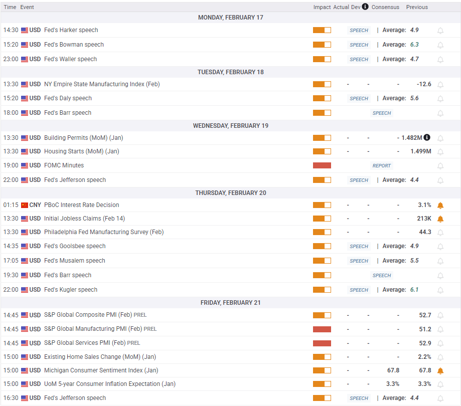 由于产量创新高、气候条件温和及合约到期的影响，美国天然气期货出现进一步下跌，价格跌幅达到 5%。