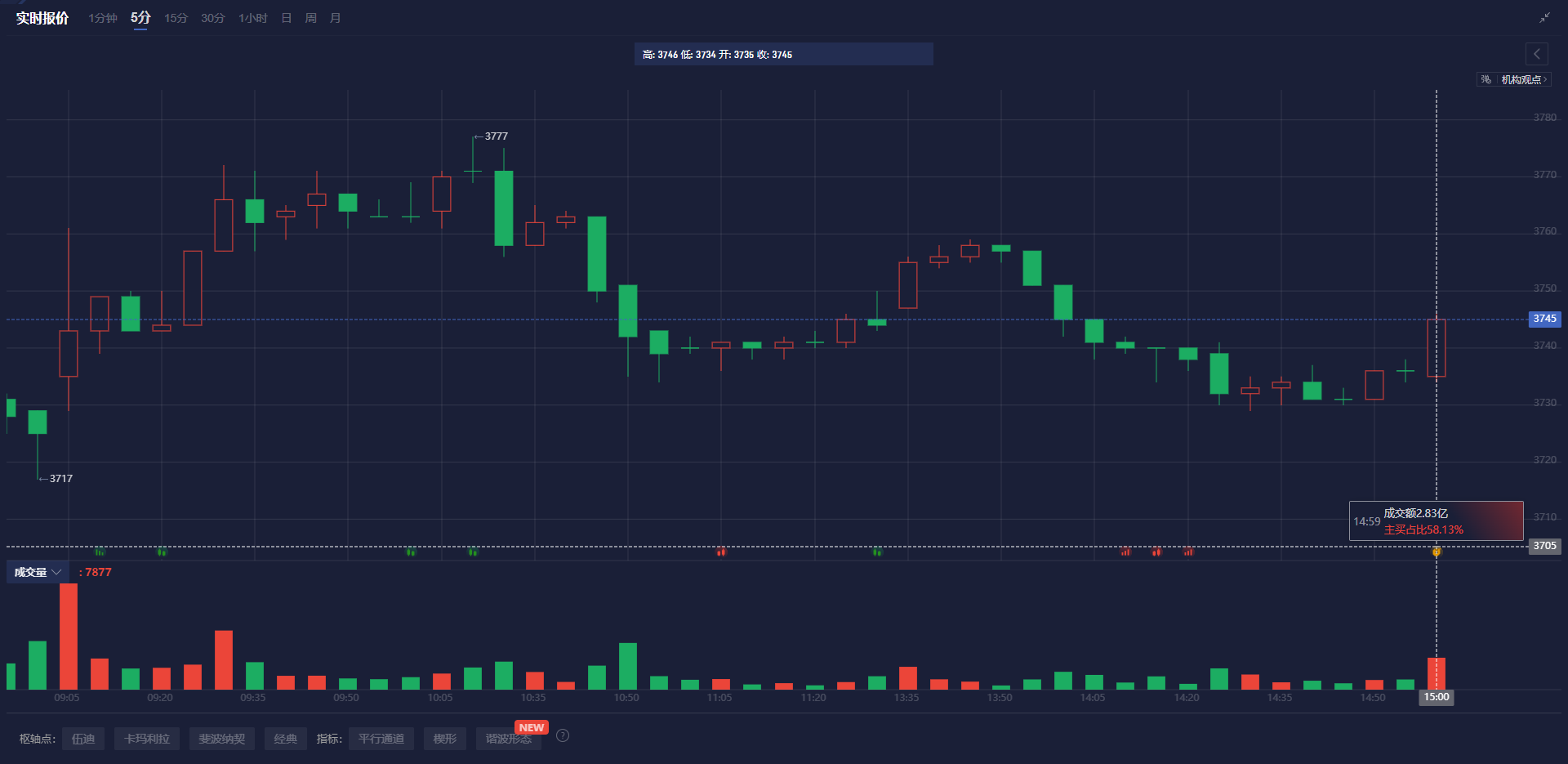 纳斯达克指数突破19100.00大关,当前报19100.04,日内上涨0.39%