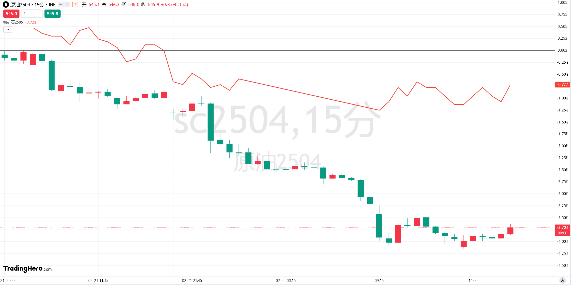 美国 7 年期国债收益率持续下滑,最新数据显示已下降 2.2 个基点,现为 4.191%。