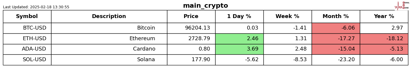高盛预计资金将回流，建议投资者增持日元，美元/日元汇率今日下跌15点，现报148.85，接近10月份以来的最低点。