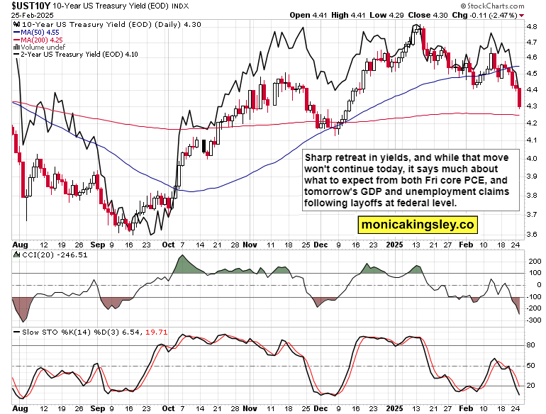 在周四（2月27日），美元指数稍微回升，但仍面临107这一技术阻力位的压制。美元的轻微上涨主要是由于市场对黄金和美国国债收益率的抛售，以及特朗普在关税问题上的不确定言论所引发的市场波动。