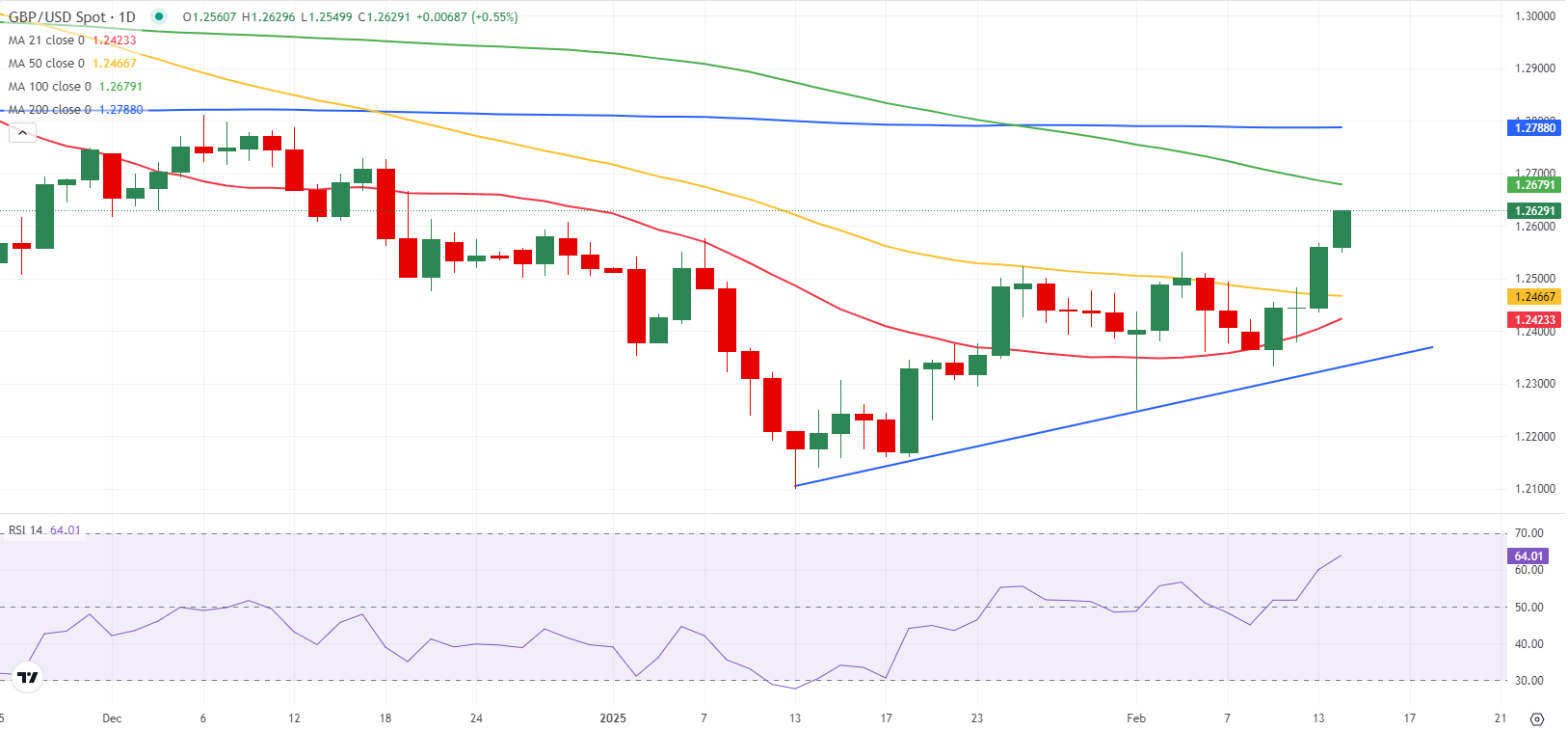 纳斯达克指数再创佳绩，成功突破18600.00的心理关口，目前报18600.07，日内上涨1.72%