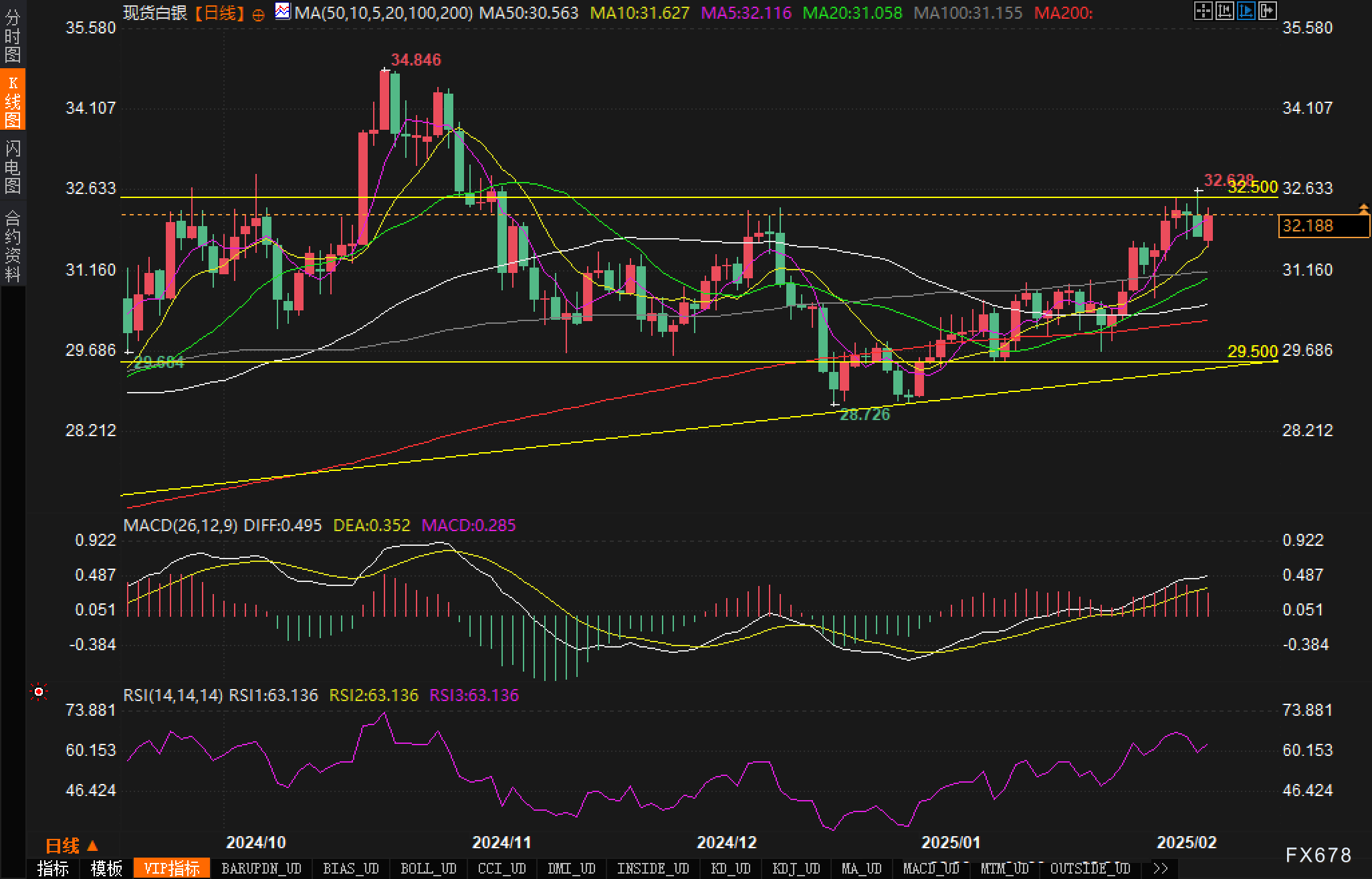 鲍威尔发表讲话后,美国国债收益率继续减小跌幅,目前10年期美国国债收益率稳定在4.286%。