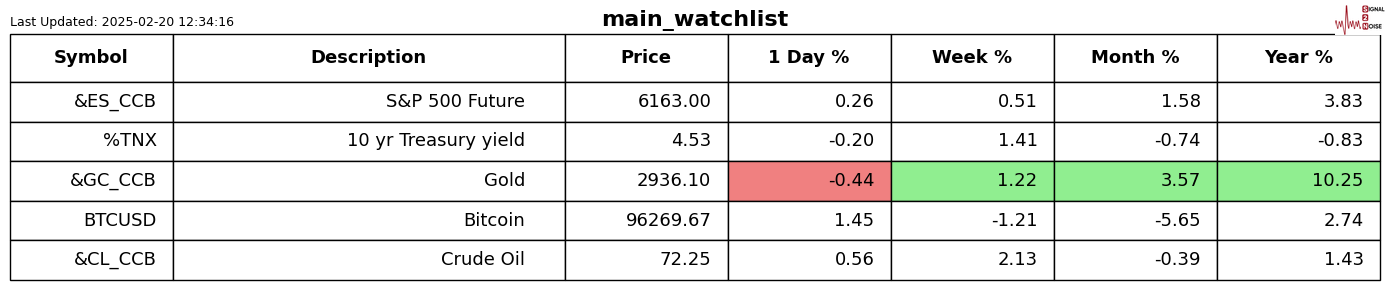 墨西哥主要股指上涨 0.15% 恢复增长趋势。