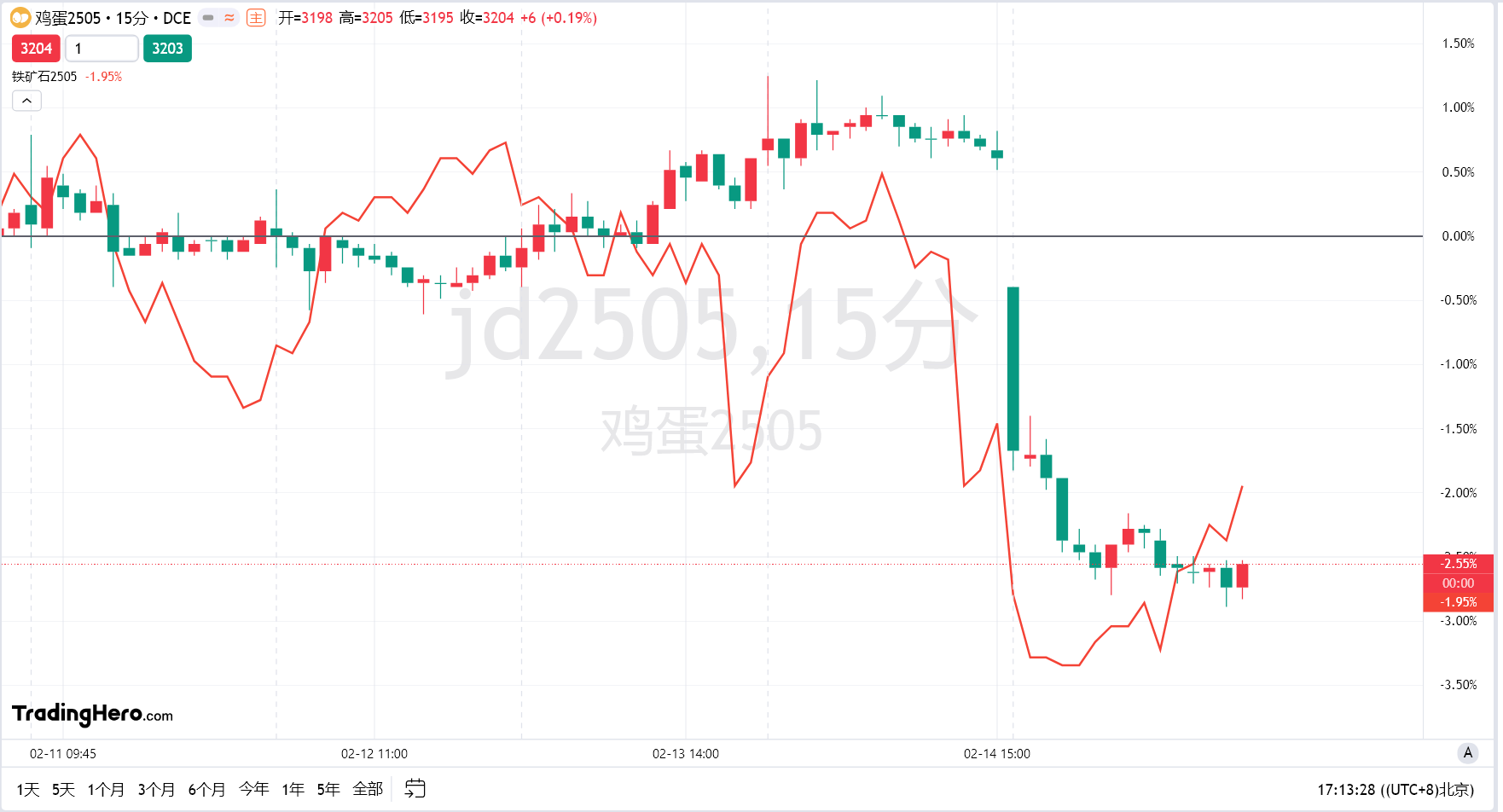 周四（2月27日），现货黄金在亚洲时段小幅波动，早盘一度上涨后回落至约2890美元/盎司，较日内高点下跌约33美元/盎司，日内跌幅为0.89%。此次调整主要受美国国债收益率上升影响，同时美元也从多月低点有所反弹，导致金价失去支撑。