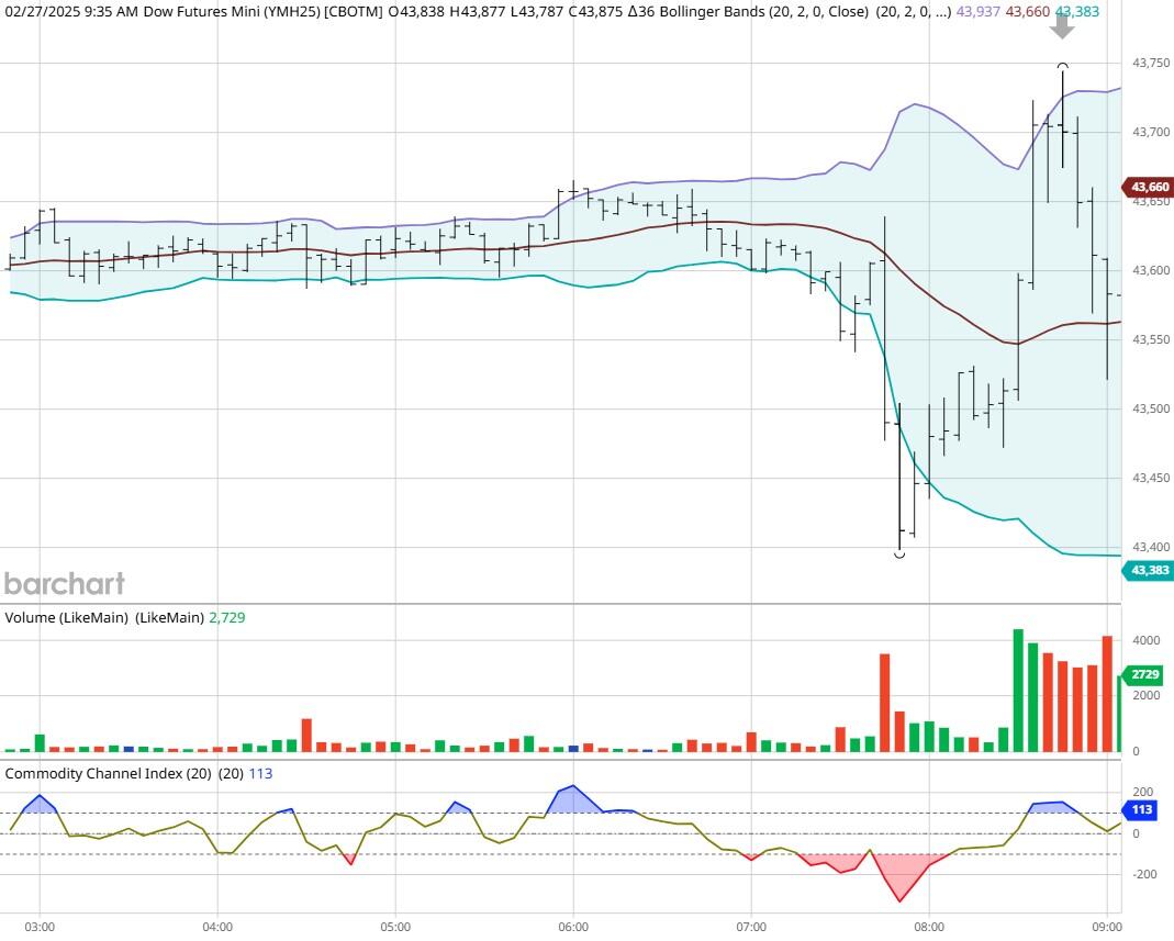 美国财政部成功拍卖440亿美元的七年期国债,得标利率为4.194%(上期为4.457%),投标倍数维持在2.64(上次也为2.64)。
