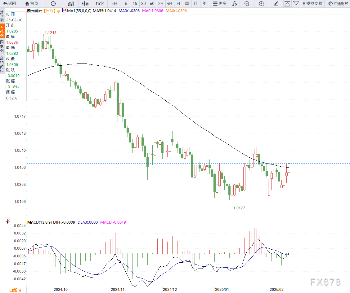 英伟达 2025 财年 Q4 营收 393.31 亿美元,超出市场预期的 380.45 亿美元,上年同期为 221 亿美元。