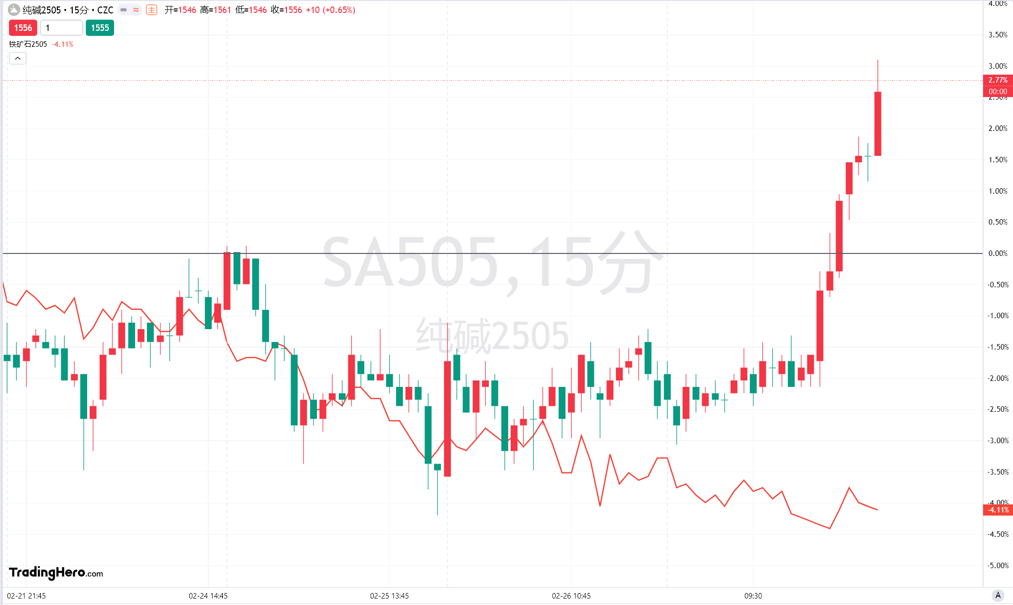 纳斯达克指数成功突破18200.00关口,目前报18202.04,日内跌幅为0.81%