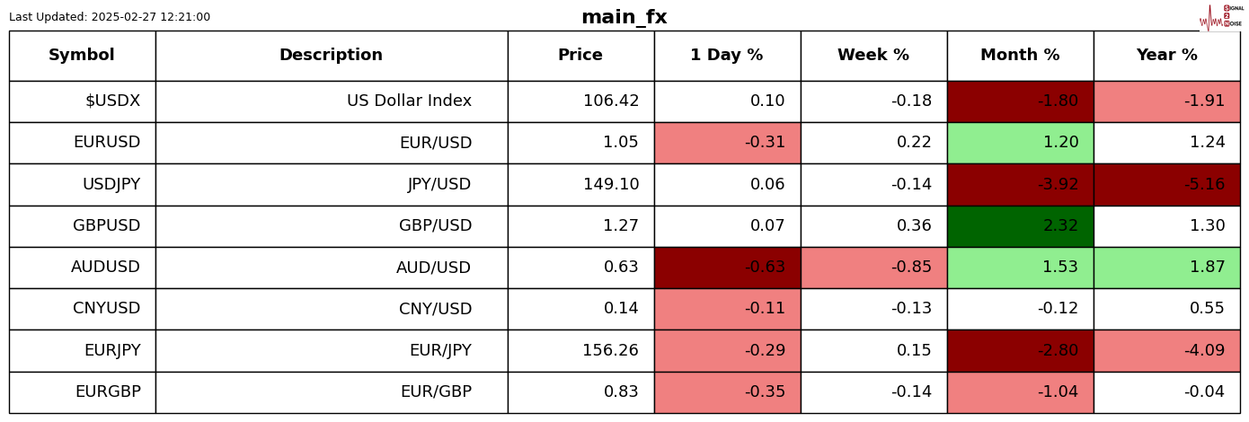 周三（2月26日），“Magnificent 7”中的表现为：英伟达上涨3.67%，Meta Platforms上涨2.46%，亚马逊上涨0.68%，微软上涨0.46%；谷歌 A 下跌1.53%，苹果下跌2.7%，特斯拉下跌3.96%。另外，台积电ADR上涨2.77%，礼来制药上涨1.46%，AMD上涨0.75%，巴菲特的伯克希尔哈撒韦B类股下跌1.14%。