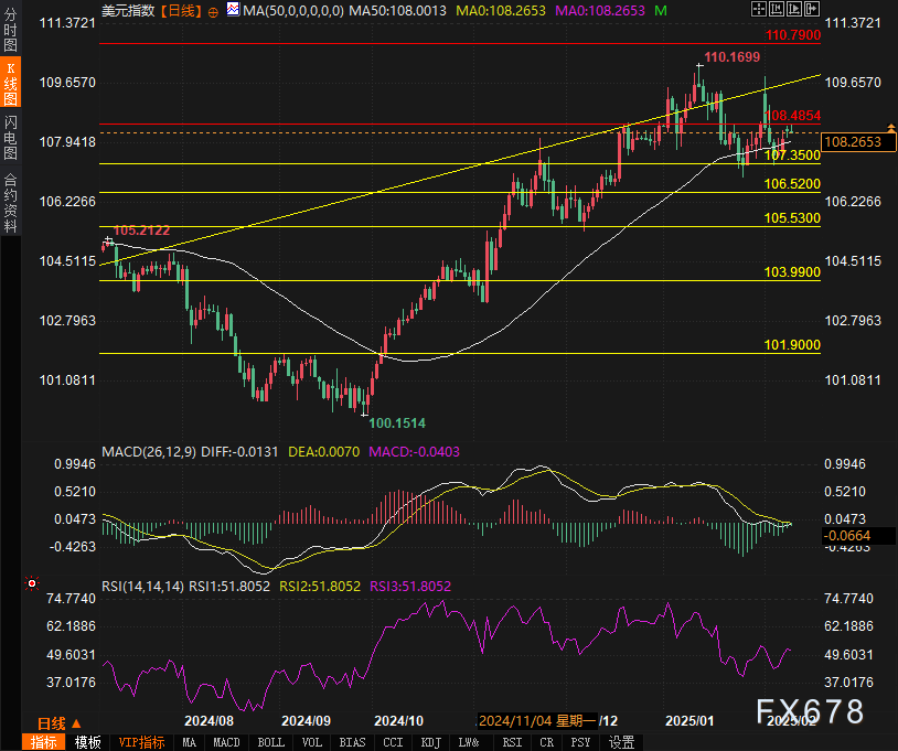 美国2月CPI前景分析