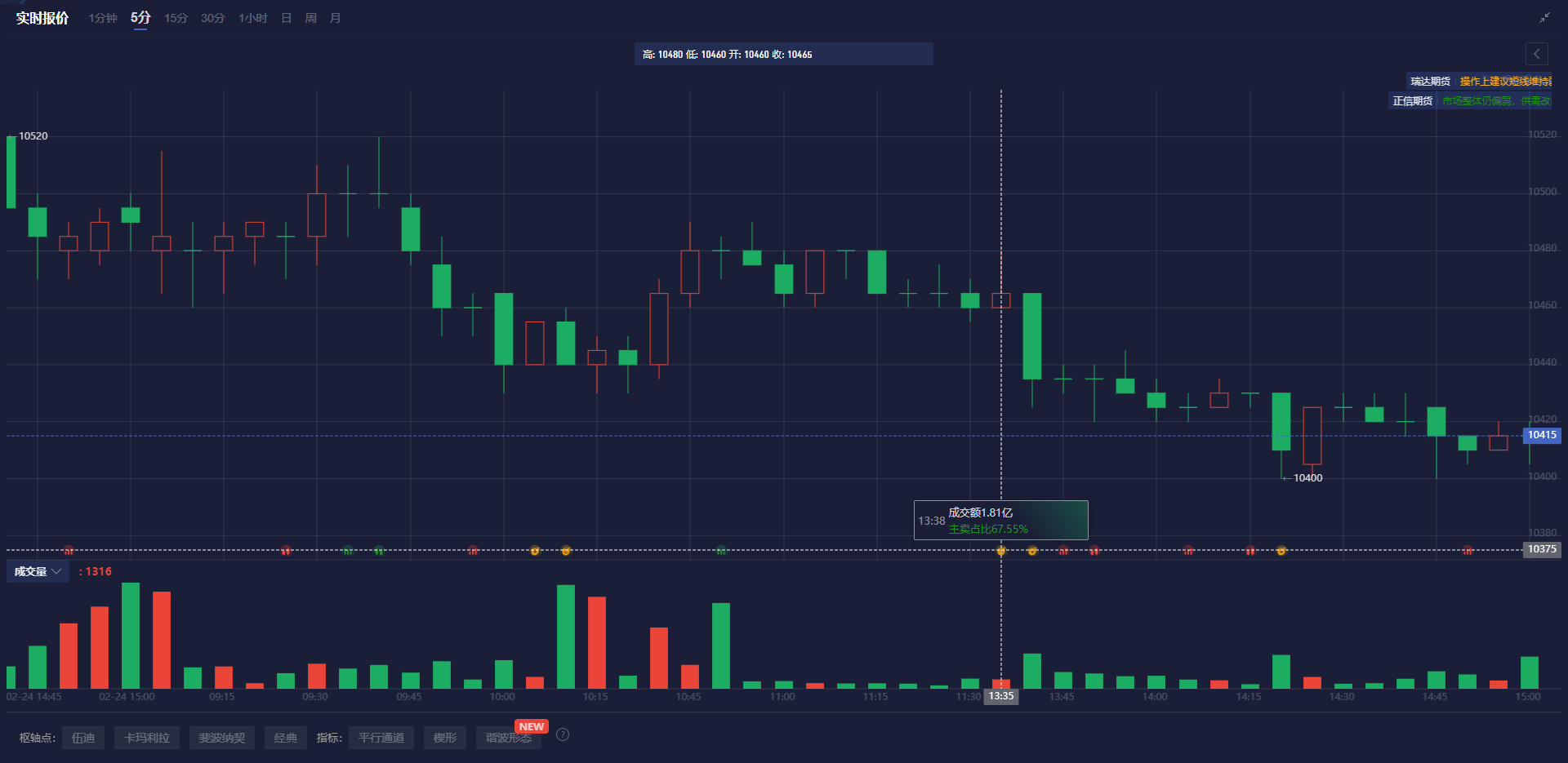 欧元兑美元动态分析
