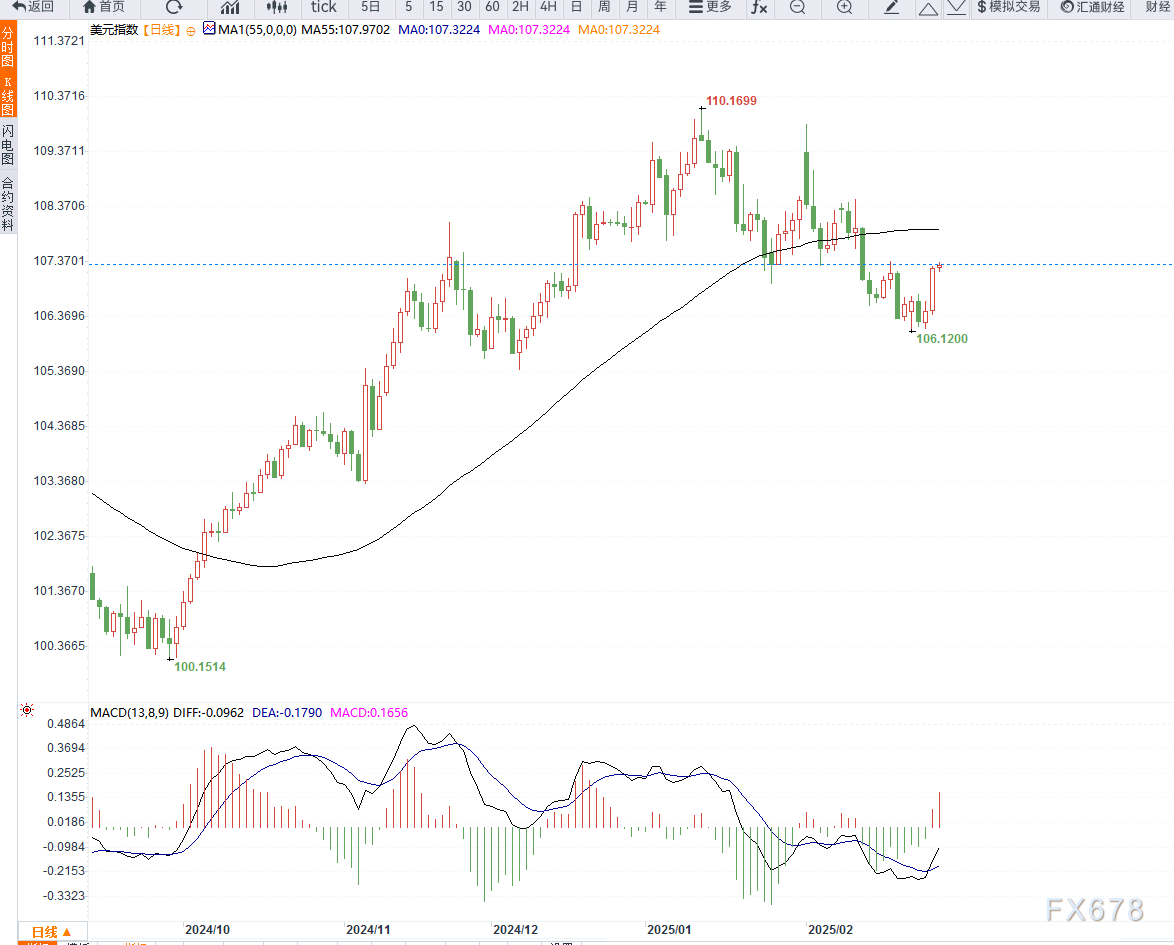 美联储博斯蒂克：预计职位盈亏平衡点降至7.5万至10万。