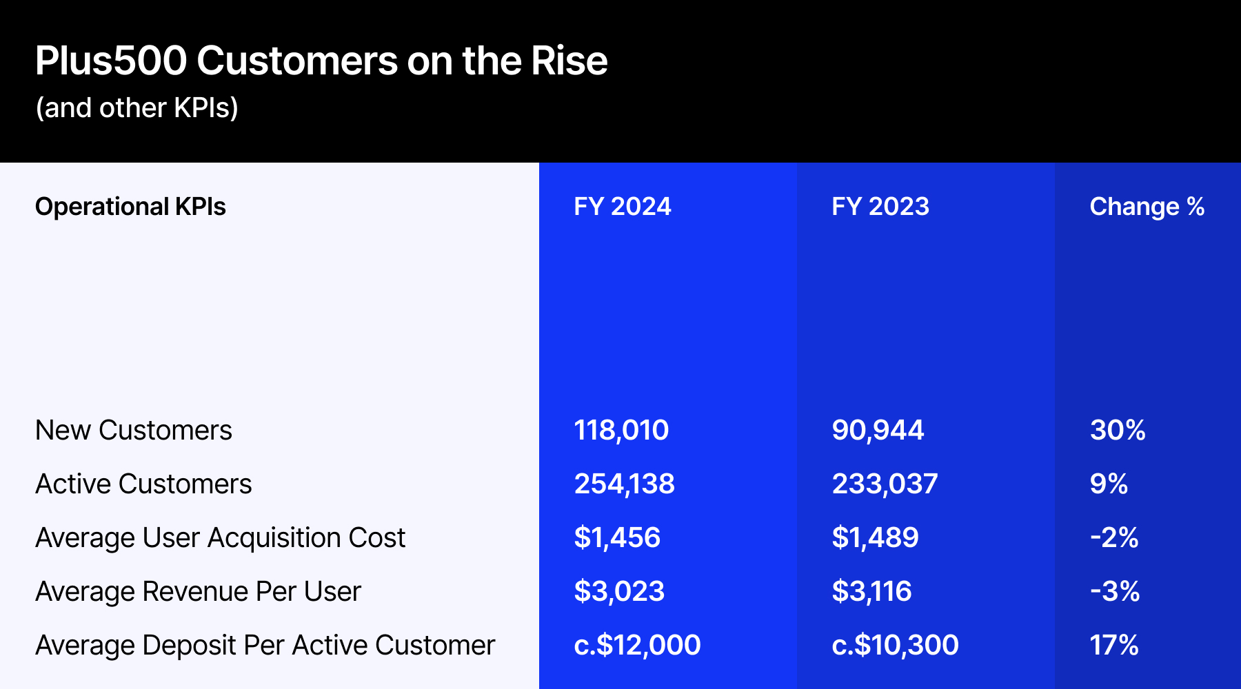英伟达 2025 财年 Q4 数据中心业务收入达 356 亿美元,超出市场预期的 335.94 亿美元,上年同期为 184 亿美元。