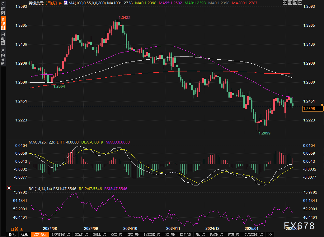 在周三的交易中，10年期美国国债收益率跌破3个月期国债收益率，出现“收益率曲线倒挂”现象。这一现象被认为是有效的经济衰退预测指标之一，提示美联储关注的衰退信号再次显现。
