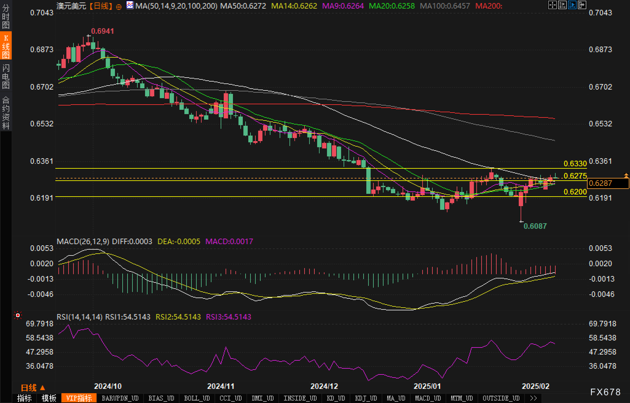 巴西雷亚尔兑美元下跌 1% 刷新日低,成为新兴市场货币中的表现最差者。