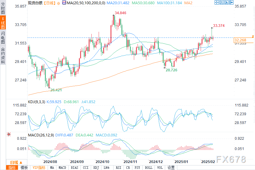 美国 7 年期国债收益率持续下滑,最新数据显示已下降 2.2 个基点,现为 4.191%。