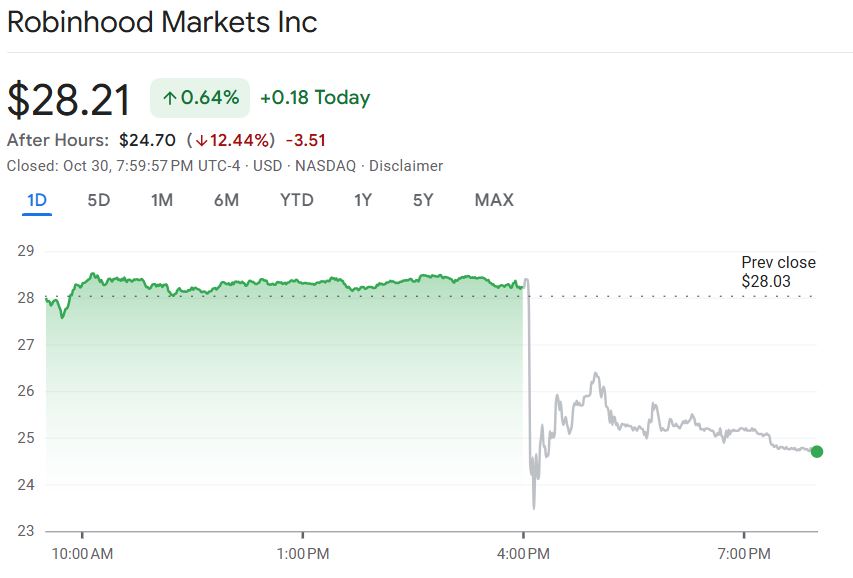 纳斯达克指数突破19100.00大关,当前报19100.04,日内上涨0.39%