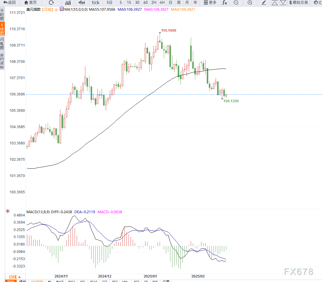 美国能源公司 Sunnova Energy International Inc.（NOVA）专注于住宅太阳能和储能服务，股价一度暴跌 71%。该公司发出警告指出，美国光伏市场存在“混乱”现象，这对其未来经营构成“重大疑虑”。同时，First Solar 最近也表示，越来越多客户正在推迟订单。