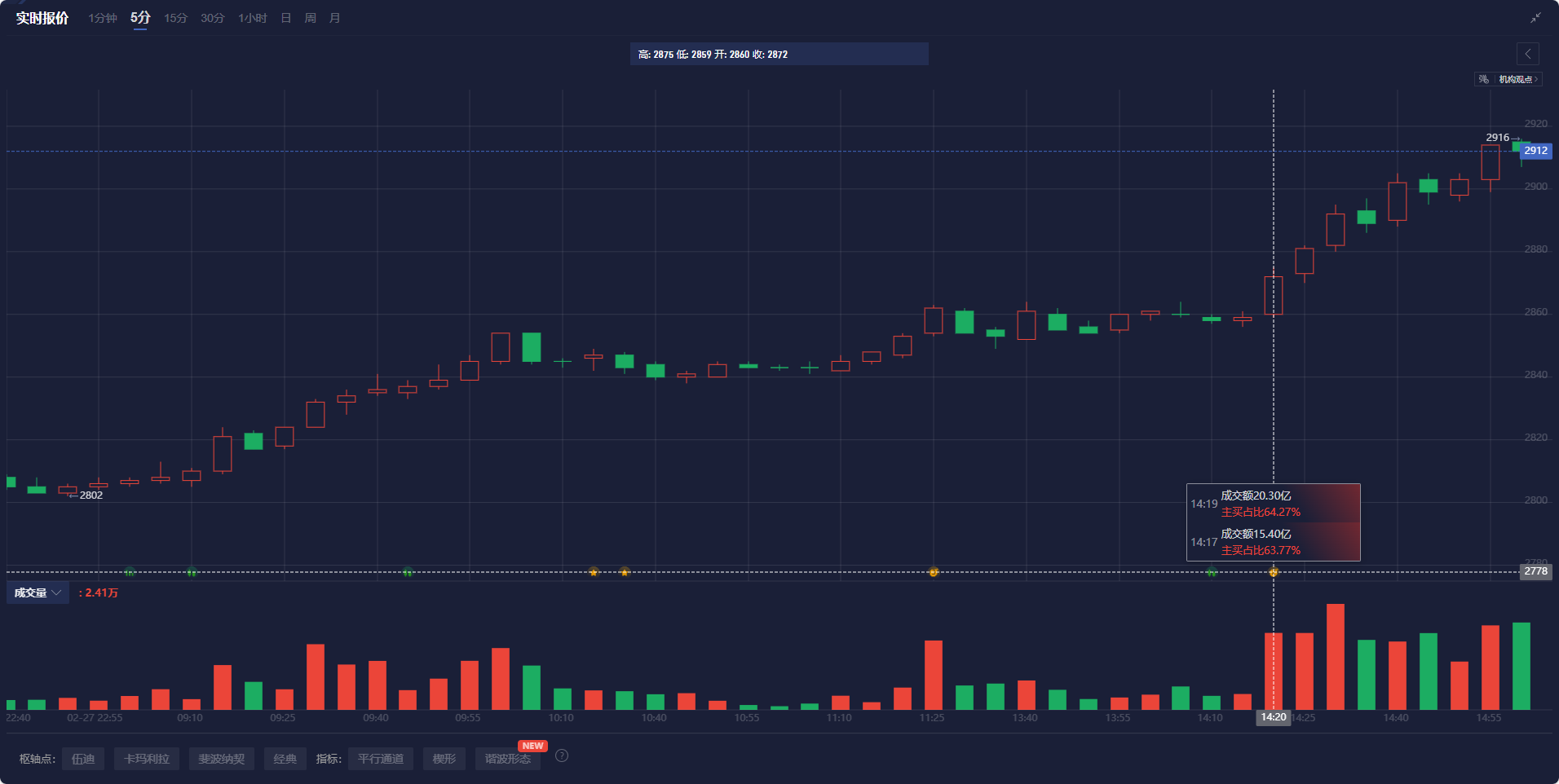 富时中国A50指数期货日内上涨幅度达1.00%,报13411.00