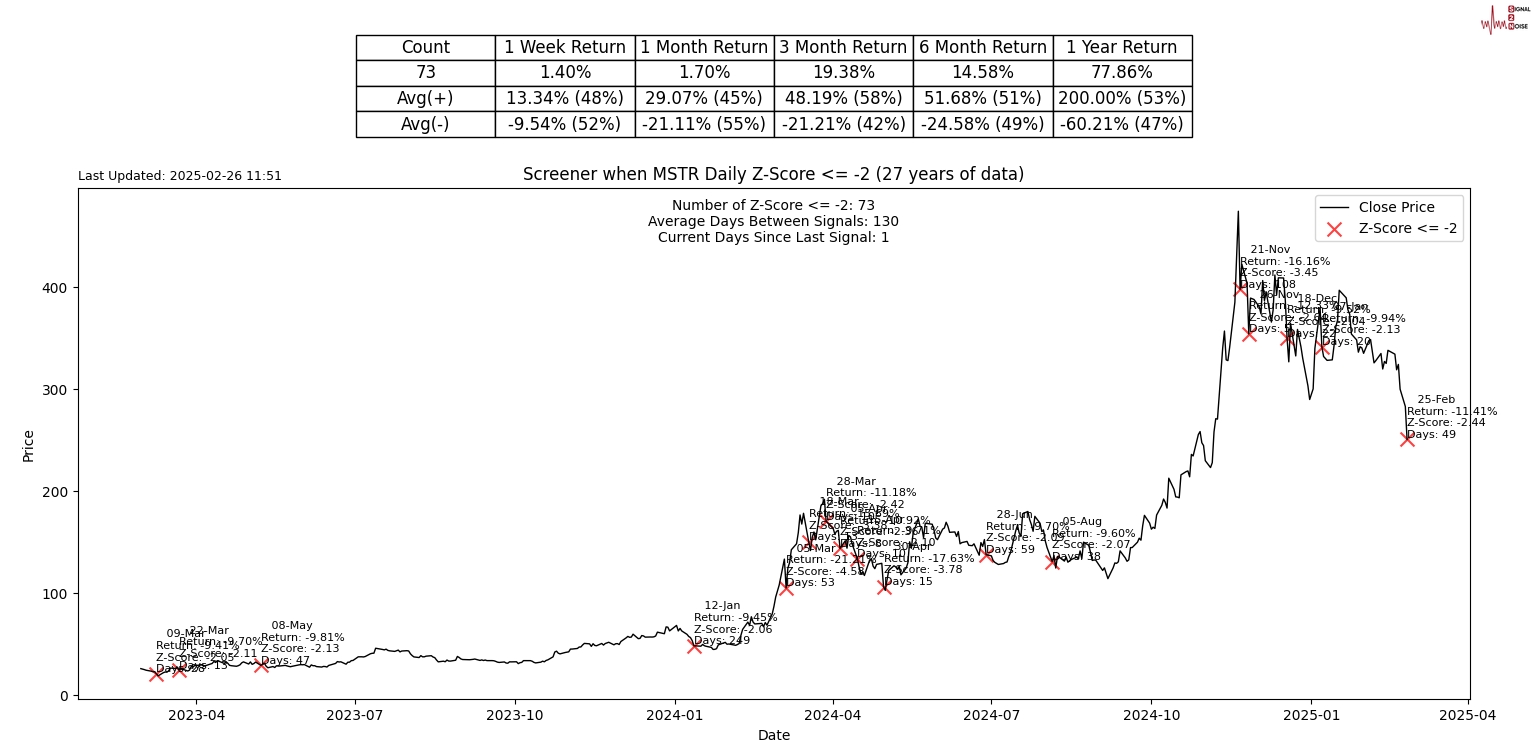 2月26日,担保隔夜融资利率(SOFR)期权市场预计美联储到6月份将降息两次,潜在宽松空间大约50个基点。