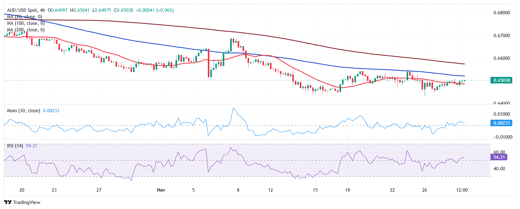 2月26日，担保隔夜融资利率（SOFR）期权市场预计美联储到6月份将降息两次，潜在宽松空间大约50个基点。