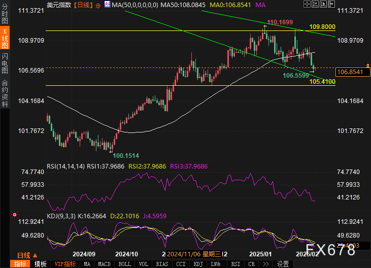 2月26日,担保隔夜融资利率(SOFR)期权市场预计美联储到6月份将降息两次,潜在宽松空间大约50个基点。