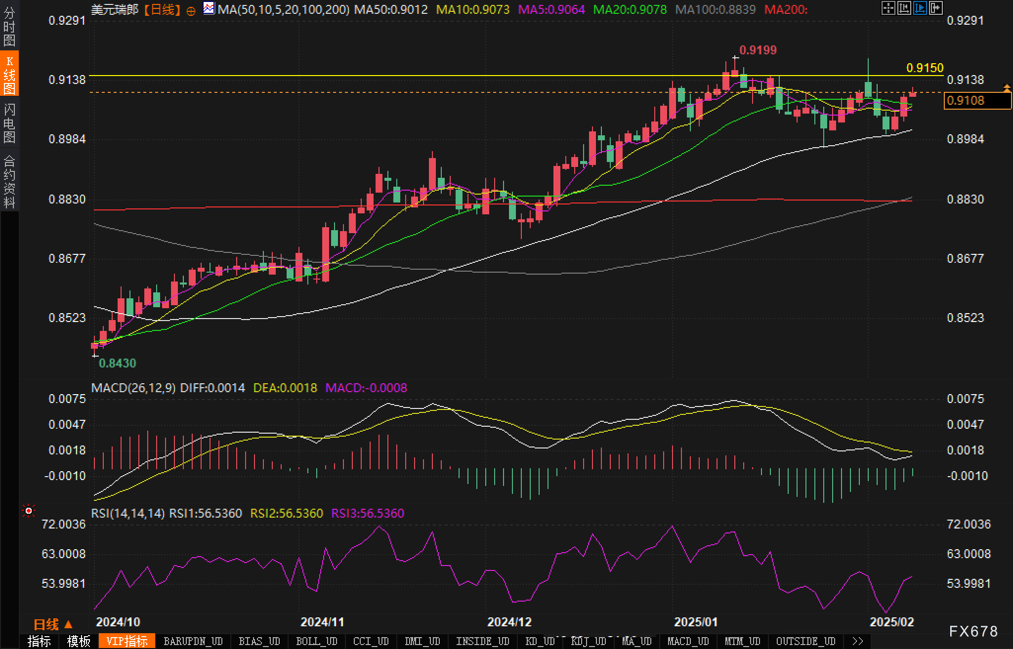 3月7日美市更新的黄金、白银、铂金、钯金、原油、天然气、铜(商品)以及:美元指数、欧元、英镑、日元、瑞郎、澳元、加元、纽元(热门货币对)的支撑阻力位一览。