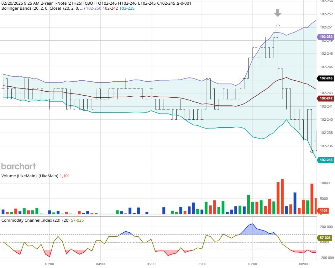 美债10年收益率出现显著下滑,报4.258
