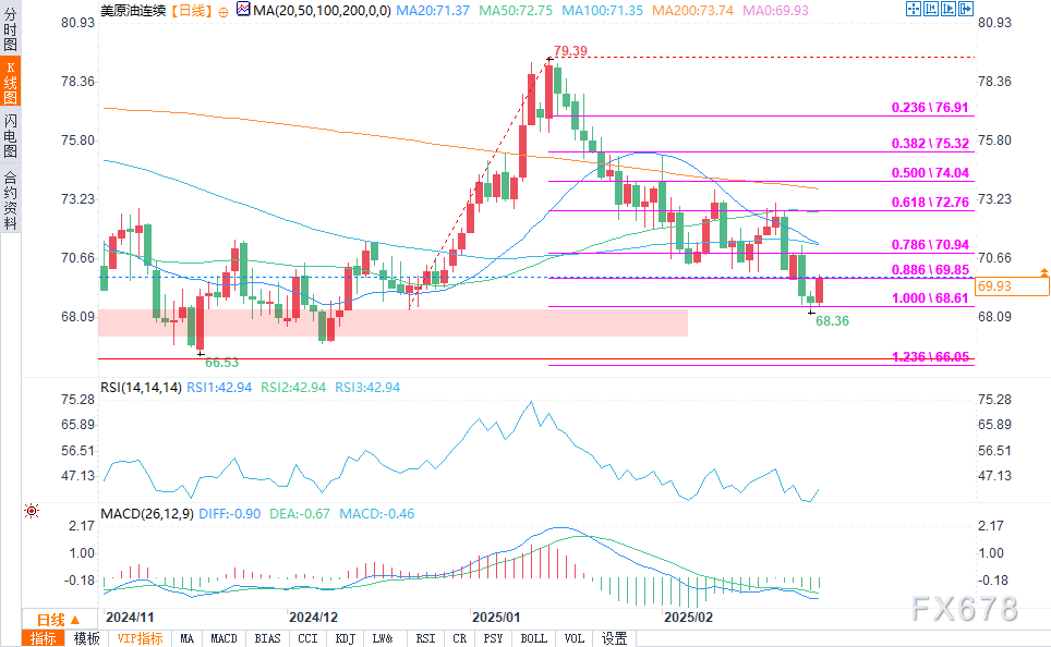 美国 7 年期国债收益率持续下滑,最新数据显示已下降 2.2 个基点,现为 4.191%。