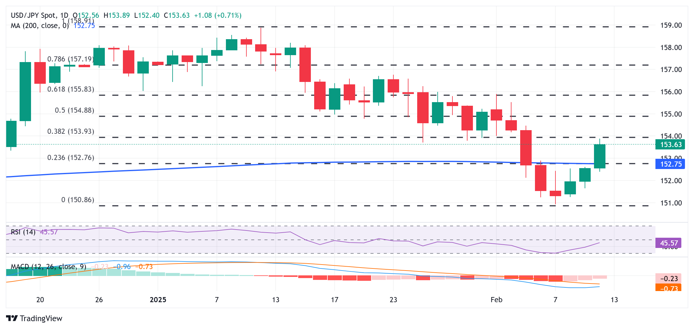 今日美元兑人民币中间价为7.1745,上调7.00点,上一交易日报为7.1738;