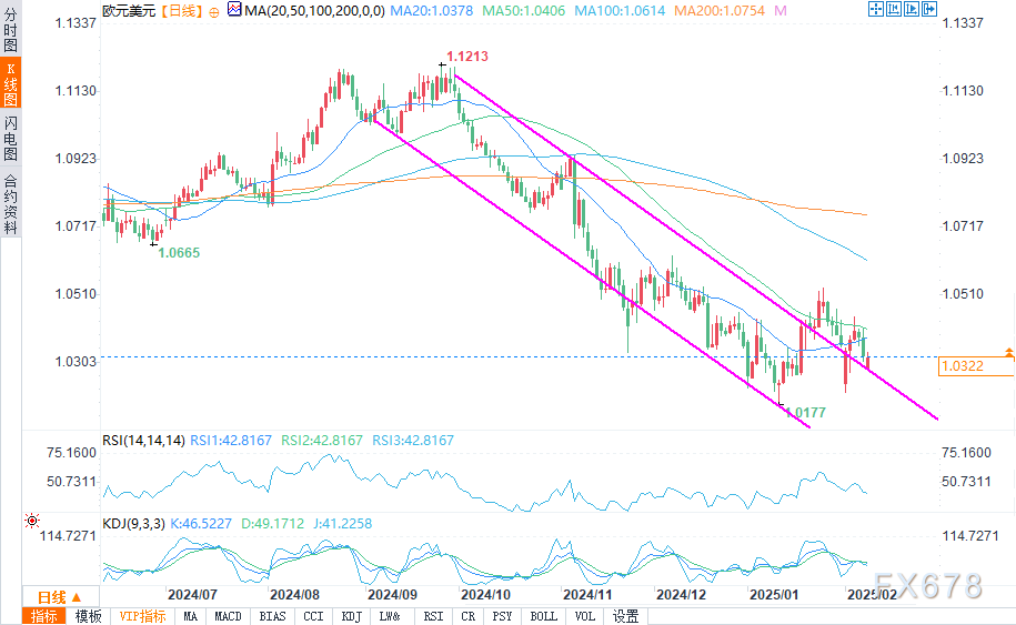 特朗普总统：加拿大在木材上的关税非常高，对乳制品的征税超过200%。我们有可能在今天进一步对加拿大实施关税，最早将实施对等关税。若他们对我们的关税有多少，我们也会以相同的方式进行反制。
