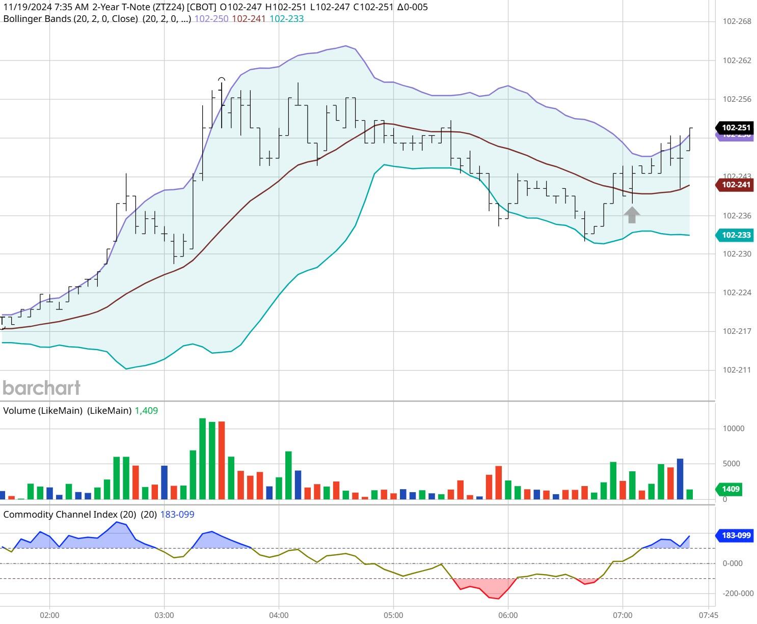 纳斯达克指数现已突破19100.00大关,最新报19099.84,日内涨幅达到0.39%