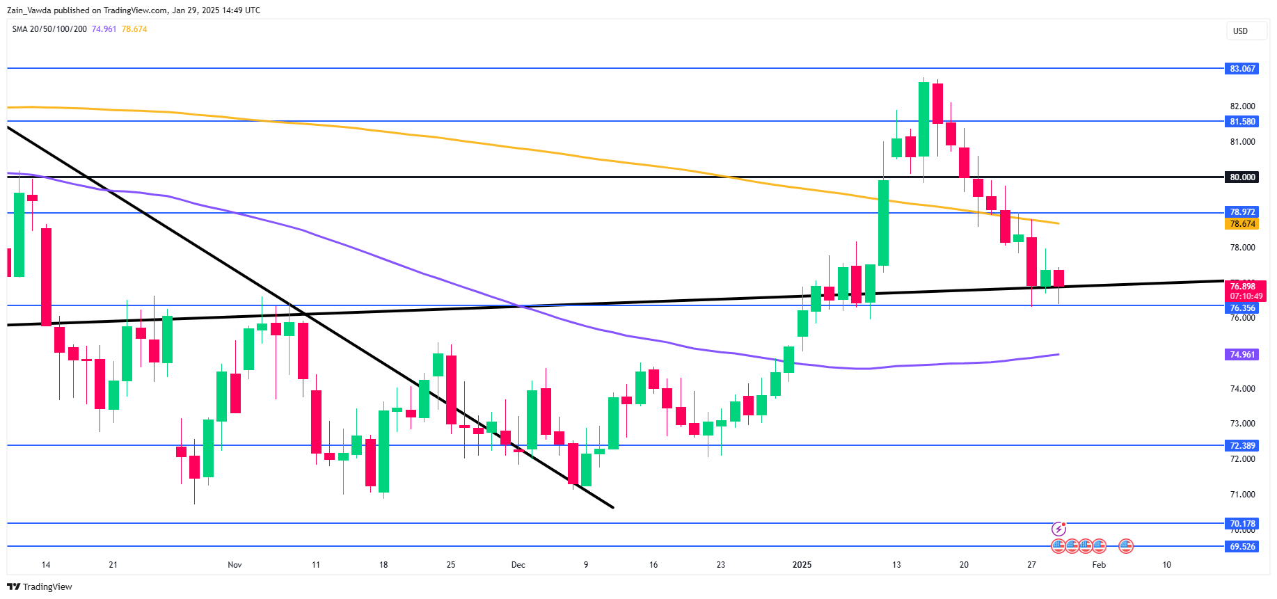 周五（3月14日）欧市早盘，澳元兑美元（AUD/USD）小幅回升，受到商品价格上扬的推动，但依然受到特朗普关税政策的影响。目前，市场的关注点转向美国密歇根消费者信心指数的数据，以寻求美联储政策走向的线索。