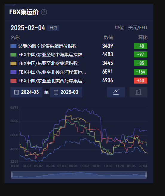 在北京时间2月21日，现货黄金的交易价格接近2939.04美元，周四金价飙升至创纪录的2954.69美元。这是今年第十次创下新高，主要原因是美国总统特朗普可能实施关税威胁，进而刺激了对黄金的避险需求。