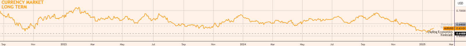 澳大利亚S&P/ASX200指数于3月21日（周五）开盘小幅下滑5.10点，跌幅为0.06%，最新报7913.80点