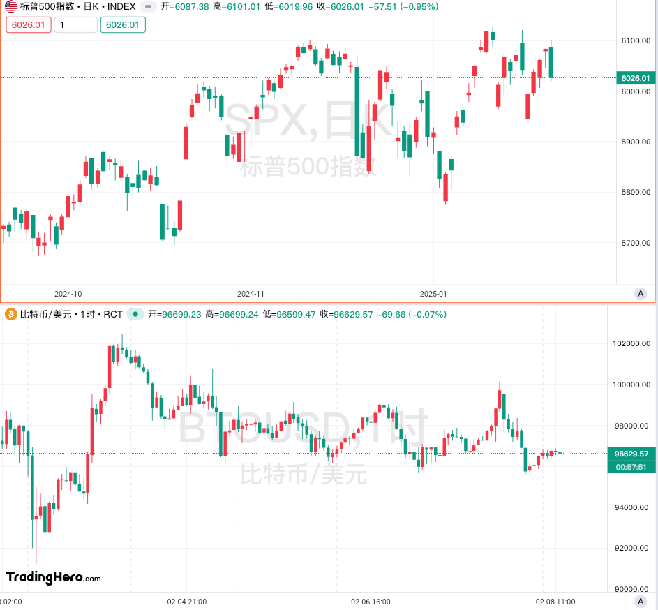 欧元兑日元突破157.00大关，最新报价157.01，日内上涨0.80%