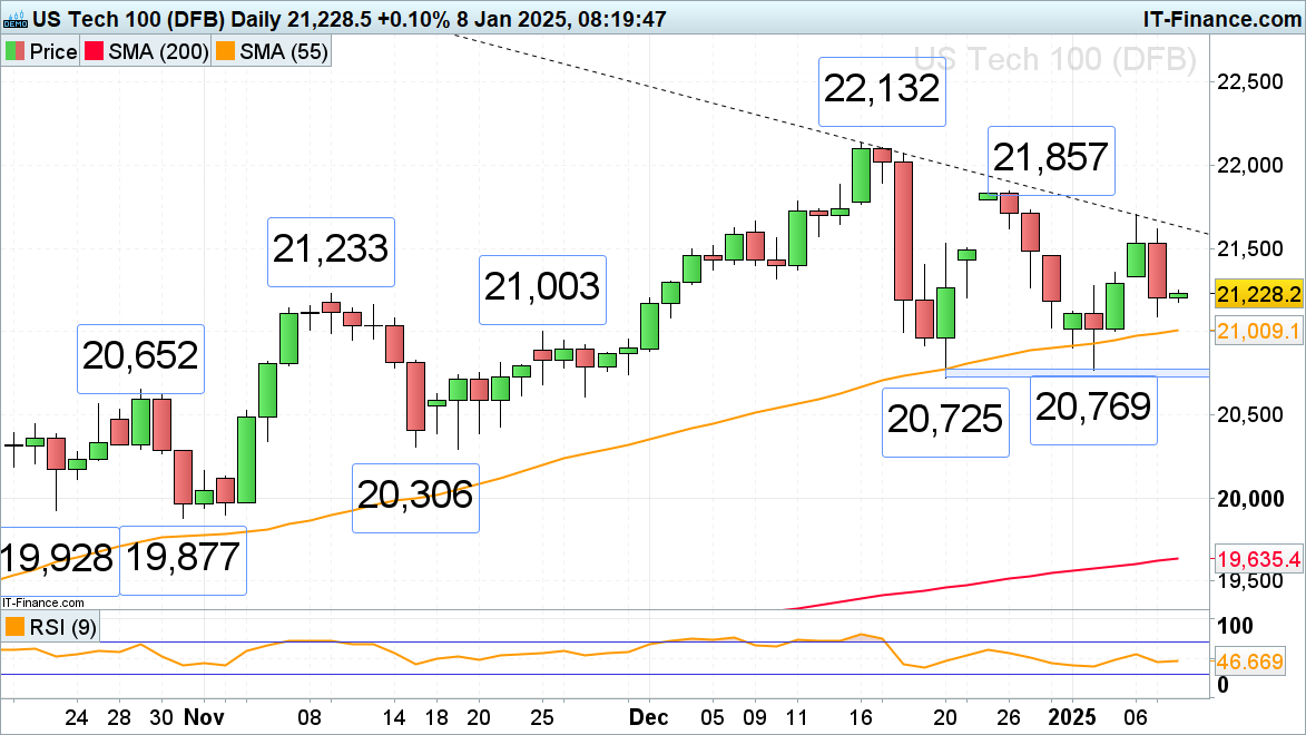 EUR/USD多头面临重大阻力位