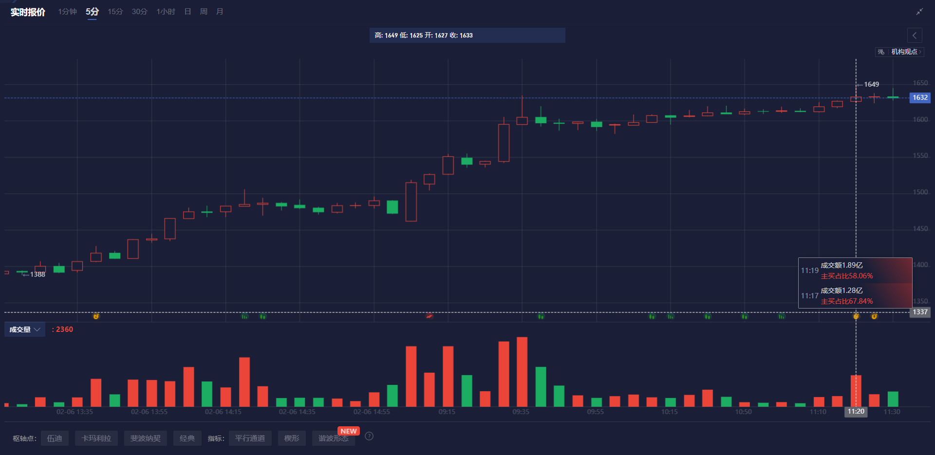 据印度国家证券交易所（NSE），全球基金2月24日净卖出629亿卢比的印度股票