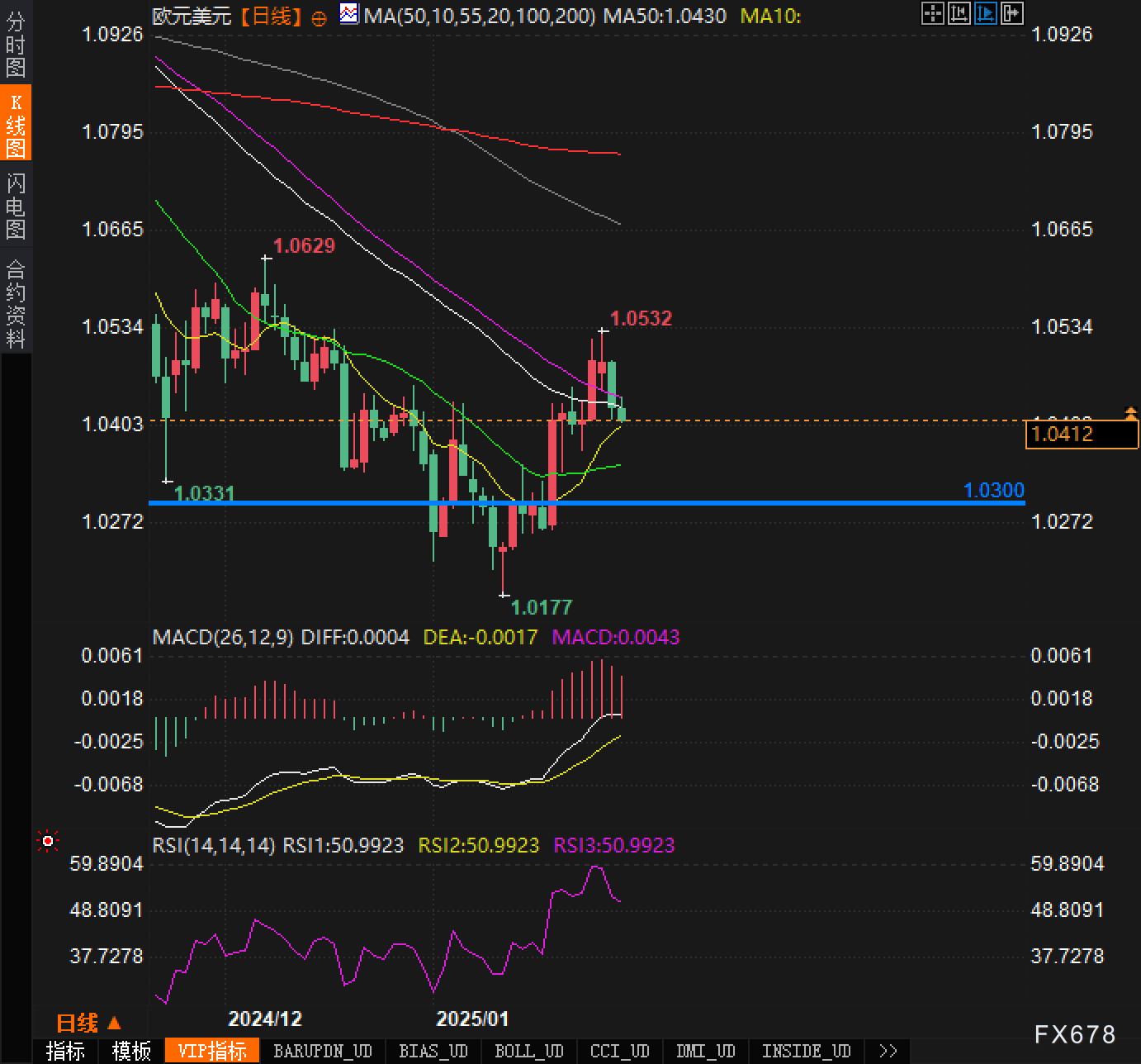 德国DAX 30指数上涨1.01%，达到23390.74点。法国股指上涨0.50%，意大利股指上涨1.26%，银行指数上涨1.99%，英国股指上涨0.28%。丹麦股指上涨0.67%，哥本哈根25指数上涨0.53%。