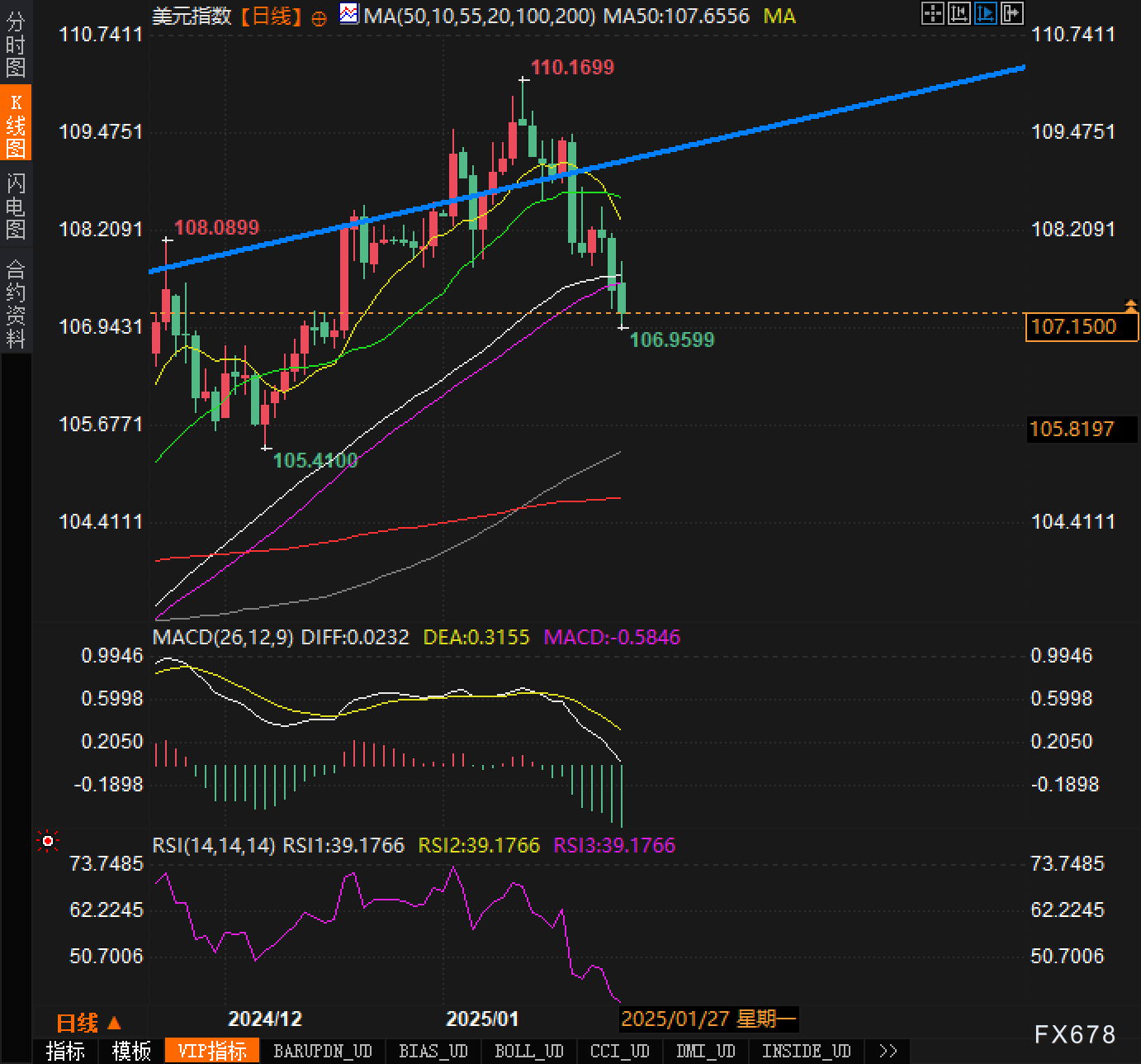 周四（3月20日），白银价格（XAG/USD）在欧洲时段下探至33.10美元，较前一交易日下跌约1.5%。与此同时，美元指数（DXY）上涨至104.00，导致非收益资产承压。在持续的高通胀和增长放缓背景下，曾被视为避险工具的贵金属，正受到美联储紧缩政策的影响，白银行情维持弱势下行趋势。